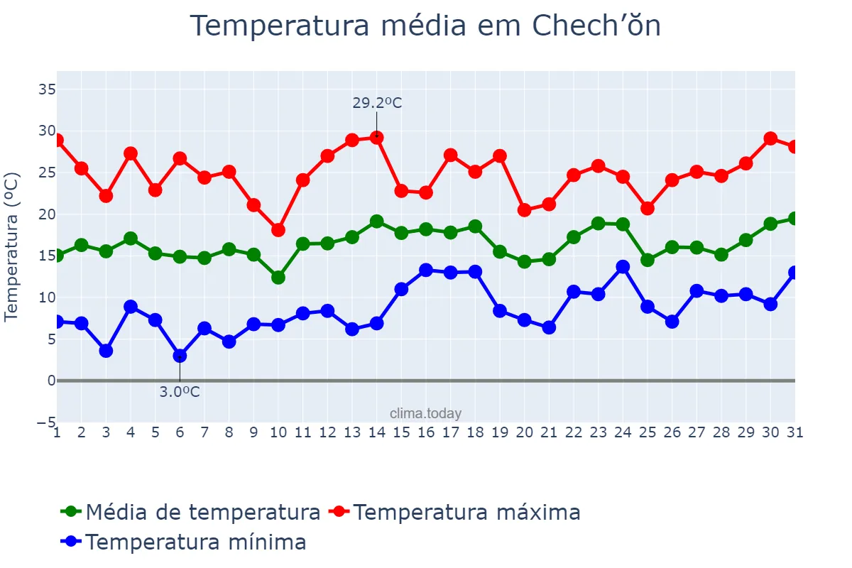 Temperatura em maio em Chech’ŏn, Chungbuk, KR