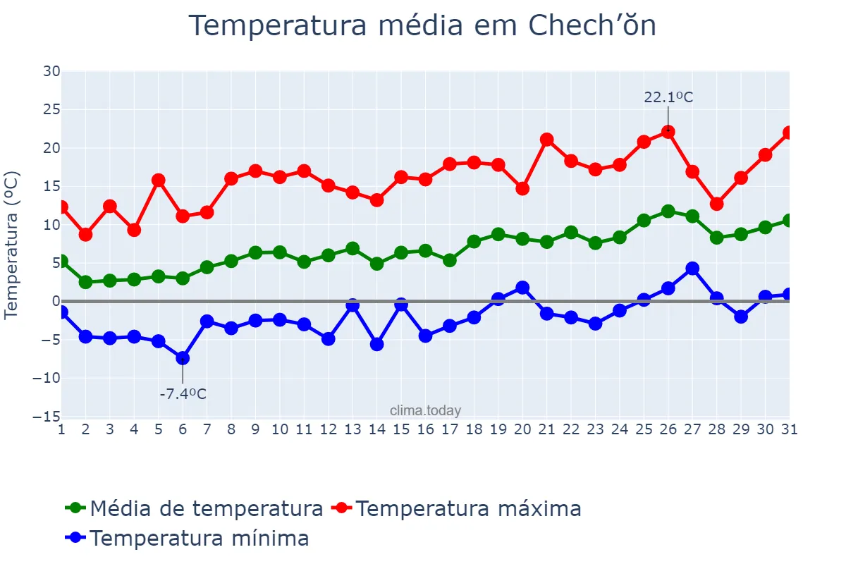 Temperatura em marco em Chech’ŏn, Chungbuk, KR
