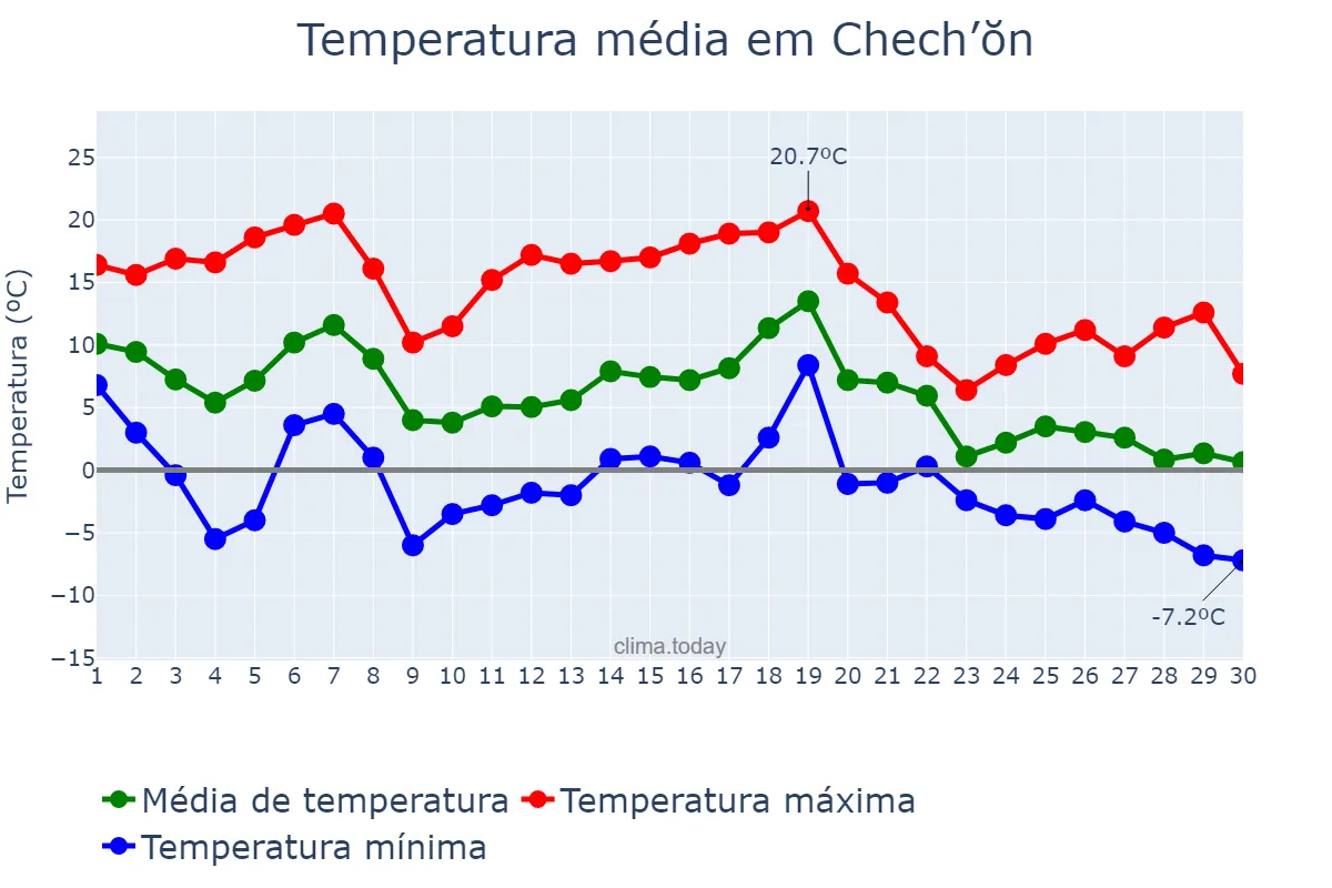 Temperatura em novembro em Chech’ŏn, Chungbuk, KR