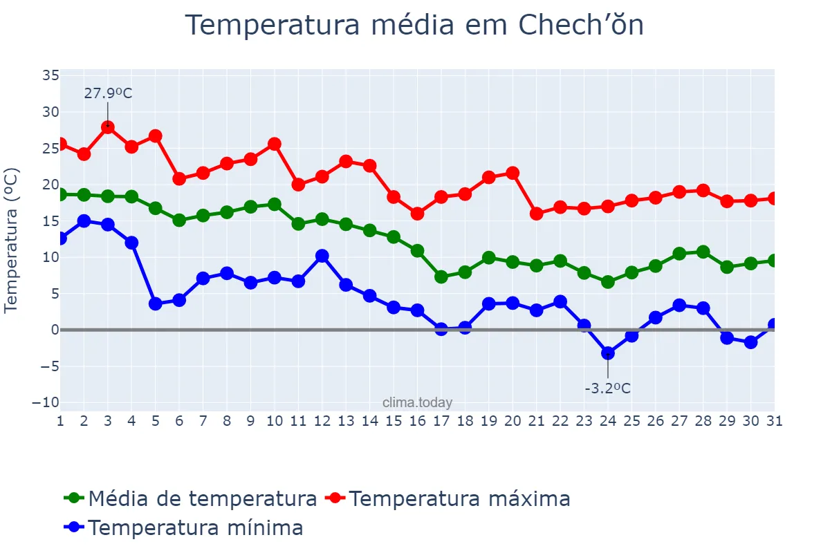 Temperatura em outubro em Chech’ŏn, Chungbuk, KR