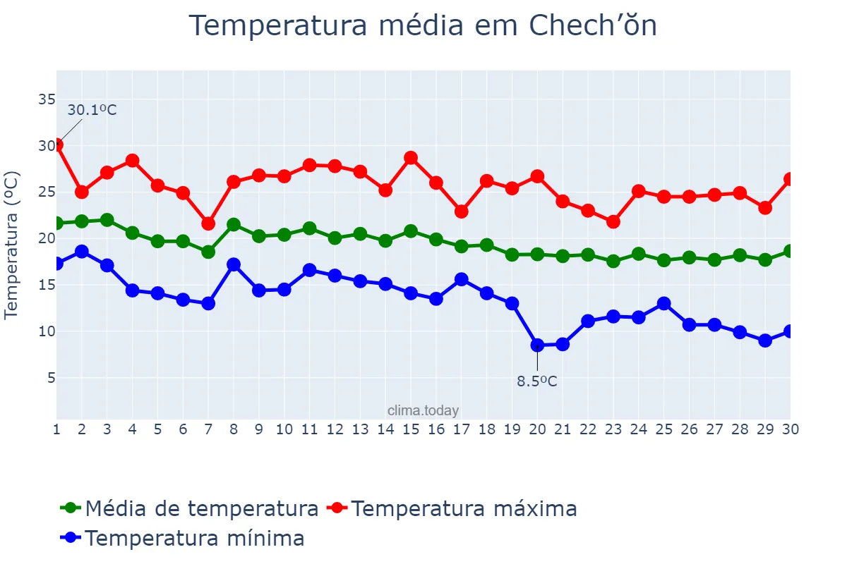 Temperatura em setembro em Chech’ŏn, Chungbuk, KR