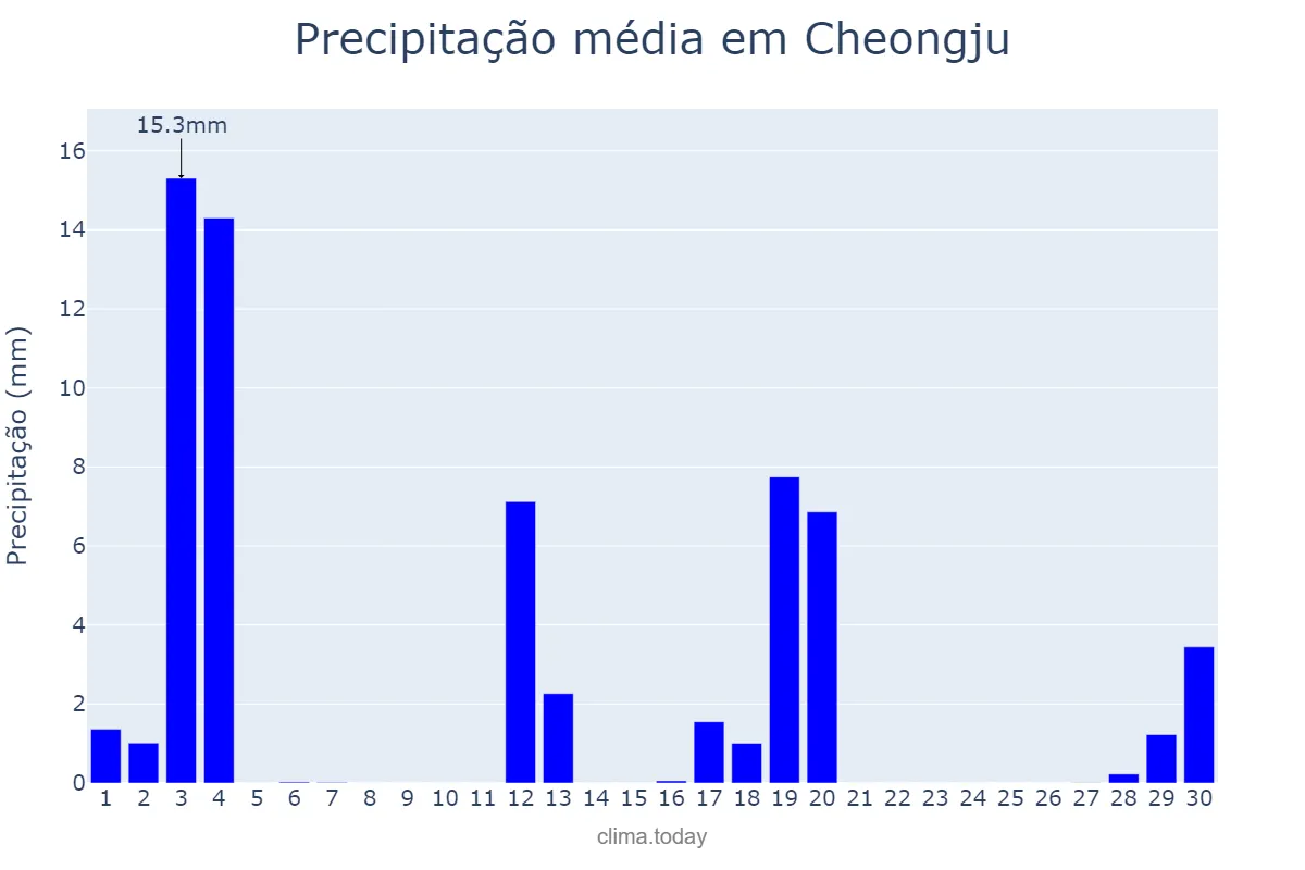 Precipitação em abril em Cheongju, Chungbuk, KR