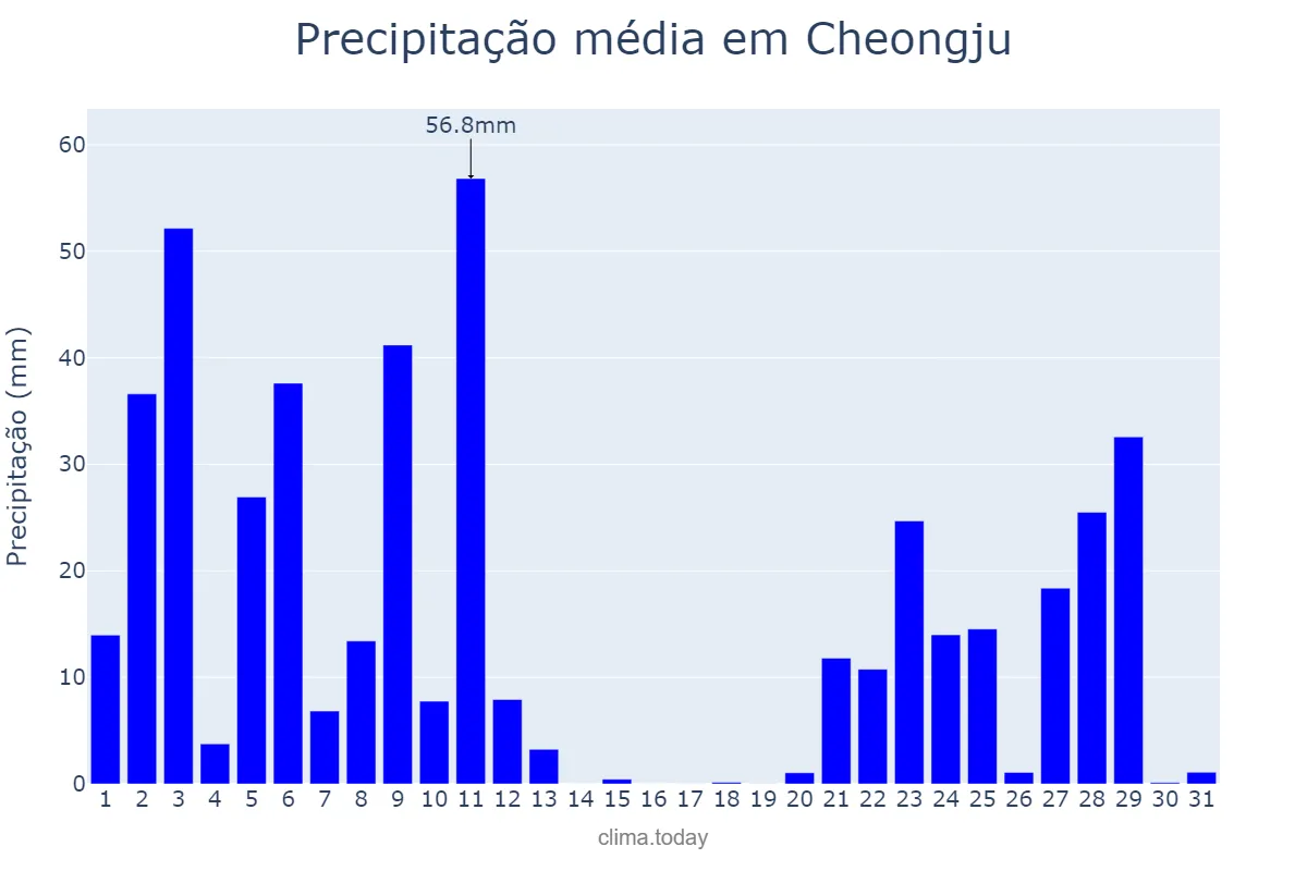 Precipitação em agosto em Cheongju, Chungbuk, KR