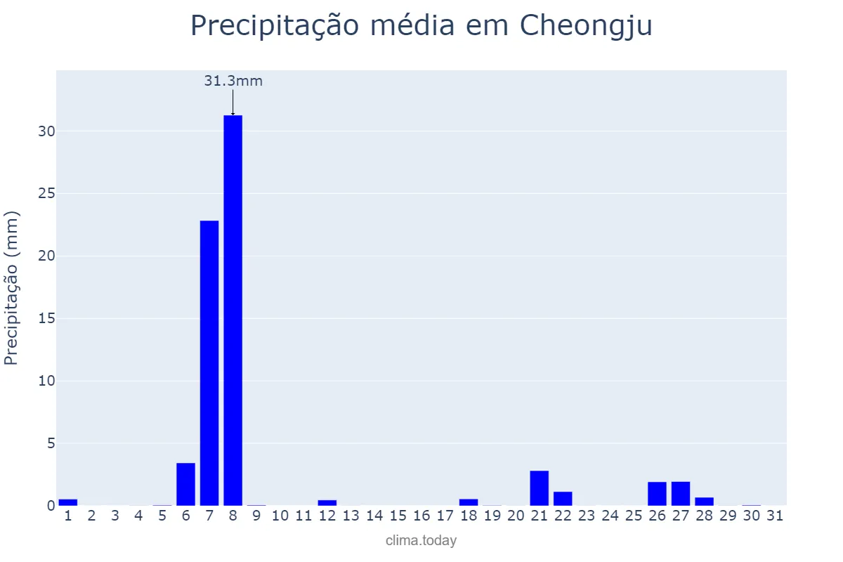 Precipitação em janeiro em Cheongju, Chungbuk, KR