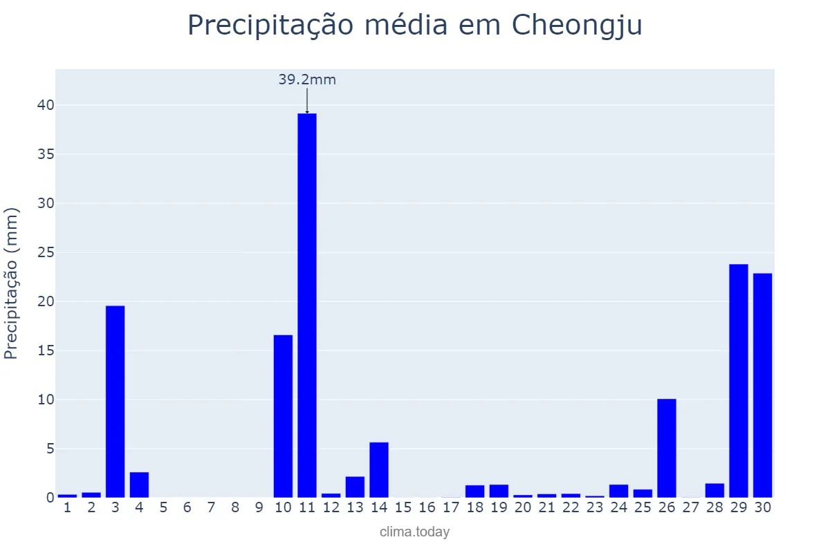Precipitação em junho em Cheongju, Chungbuk, KR