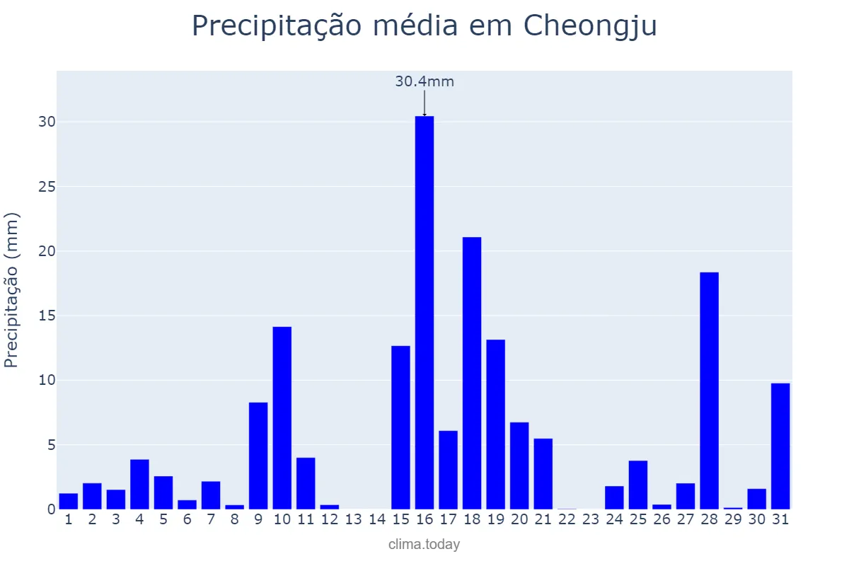 Precipitação em maio em Cheongju, Chungbuk, KR