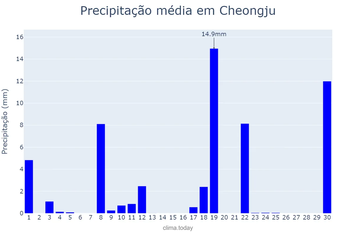 Precipitação em novembro em Cheongju, Chungbuk, KR
