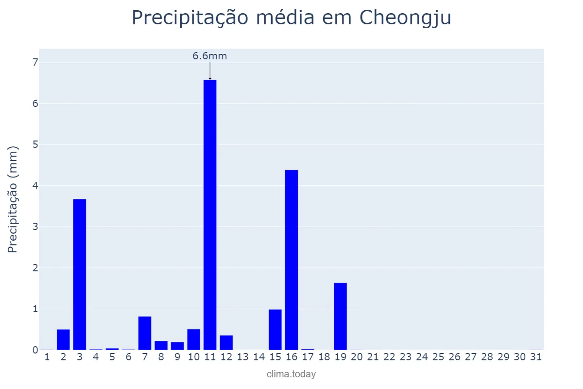 Precipitação em outubro em Cheongju, Chungbuk, KR