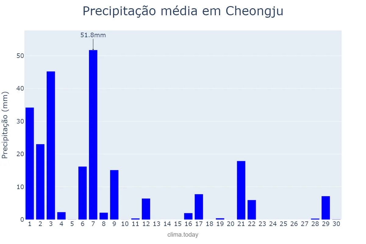 Precipitação em setembro em Cheongju, Chungbuk, KR