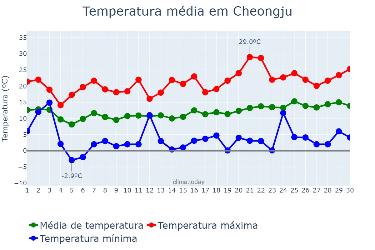 Temperatura em abril em Cheongju, Chungbuk, KR