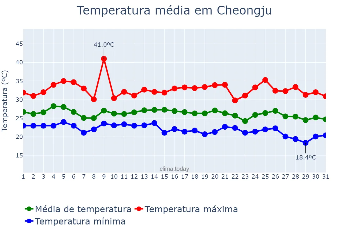 Temperatura em agosto em Cheongju, Chungbuk, KR