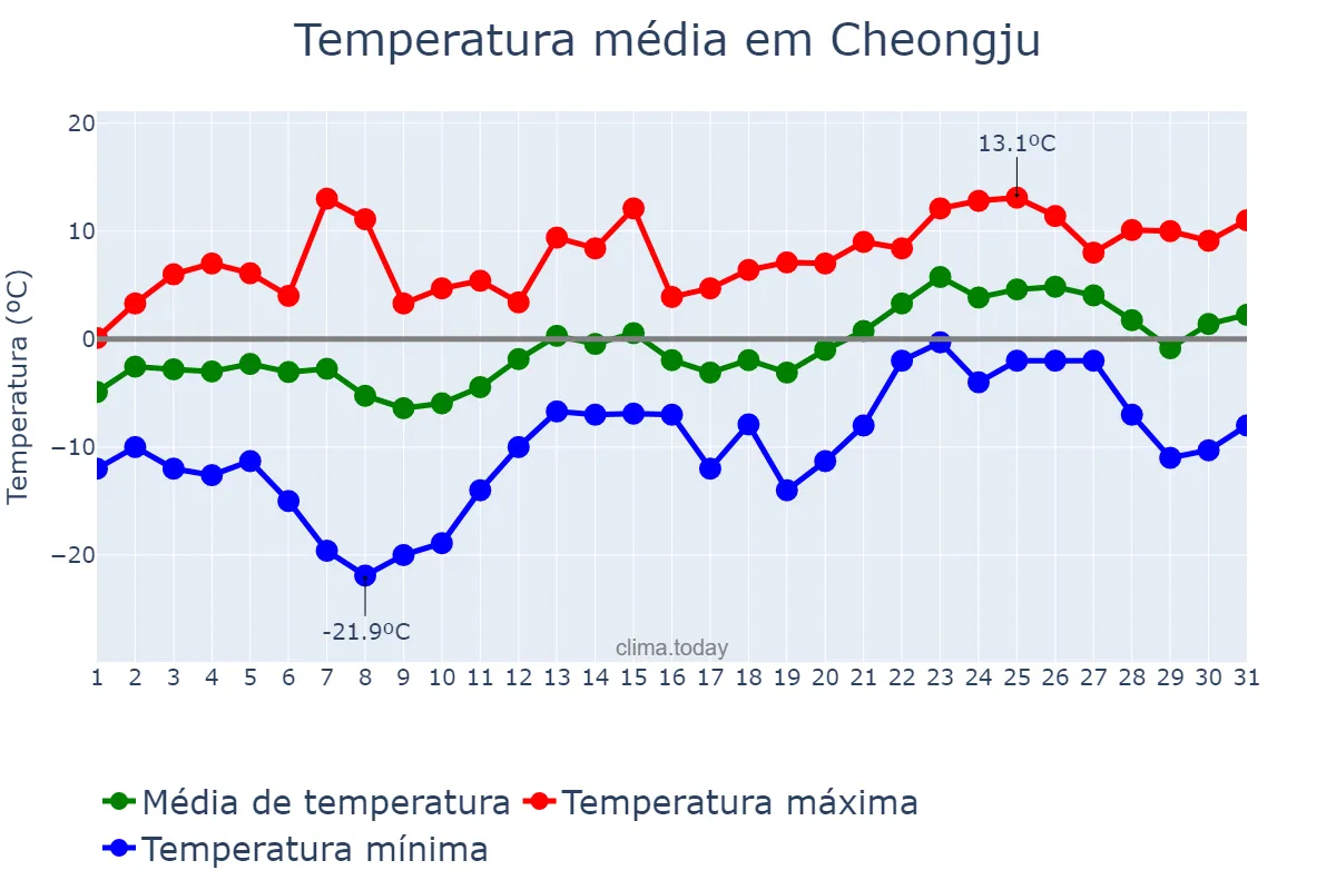 Temperatura em janeiro em Cheongju, Chungbuk, KR