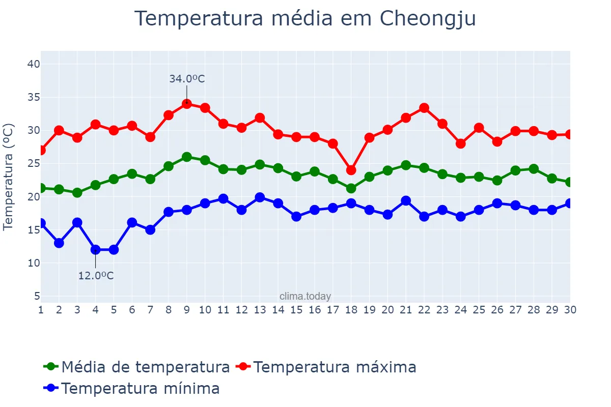 Temperatura em junho em Cheongju, Chungbuk, KR