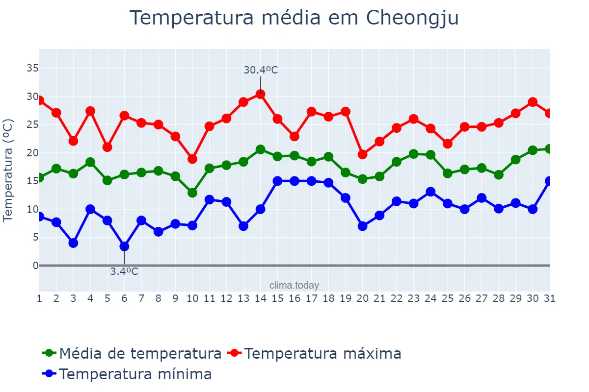 Temperatura em maio em Cheongju, Chungbuk, KR