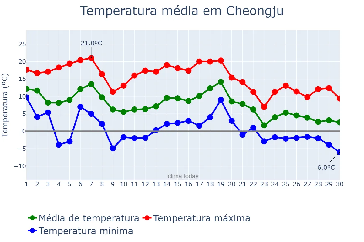 Temperatura em novembro em Cheongju, Chungbuk, KR