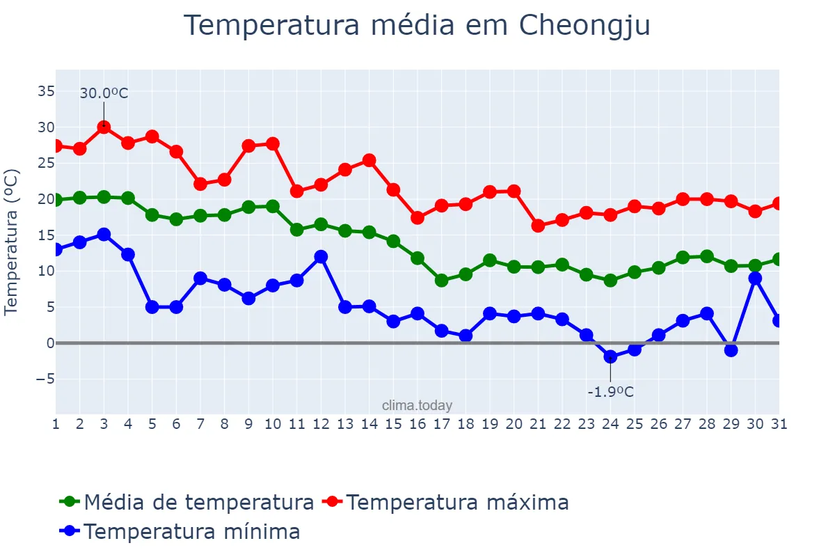 Temperatura em outubro em Cheongju, Chungbuk, KR