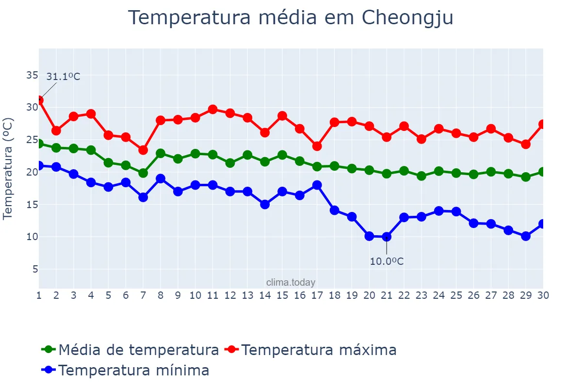 Temperatura em setembro em Cheongju, Chungbuk, KR