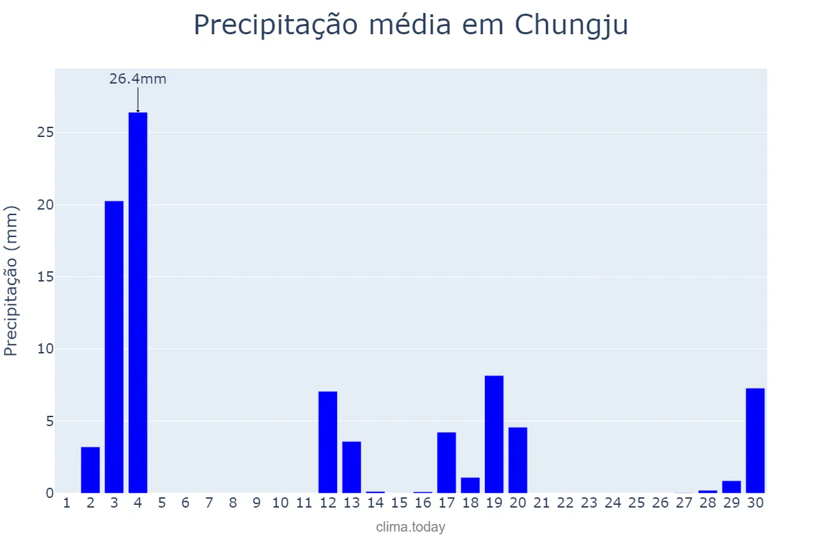 Precipitação em abril em Chungju, Chungbuk, KR