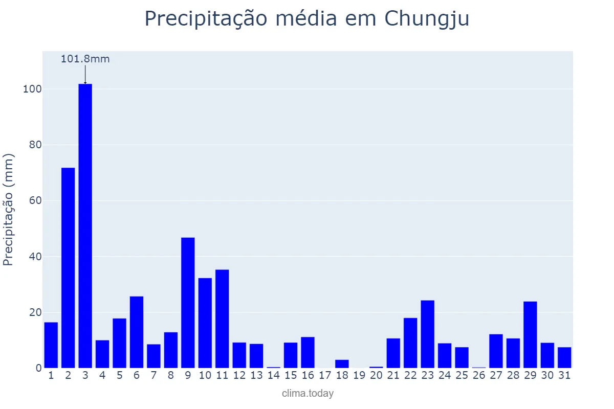 Precipitação em agosto em Chungju, Chungbuk, KR