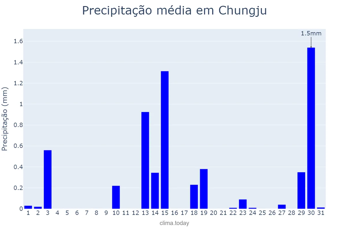 Precipitação em dezembro em Chungju, Chungbuk, KR