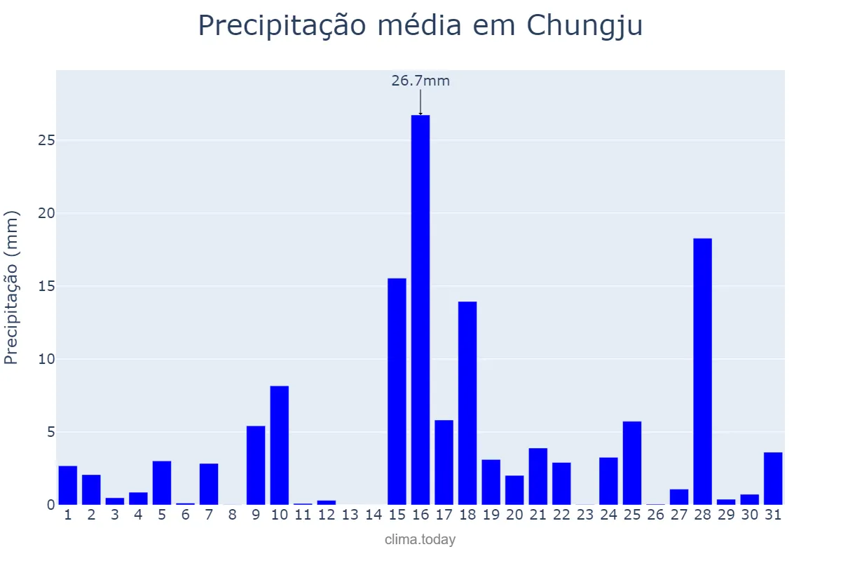 Precipitação em maio em Chungju, Chungbuk, KR