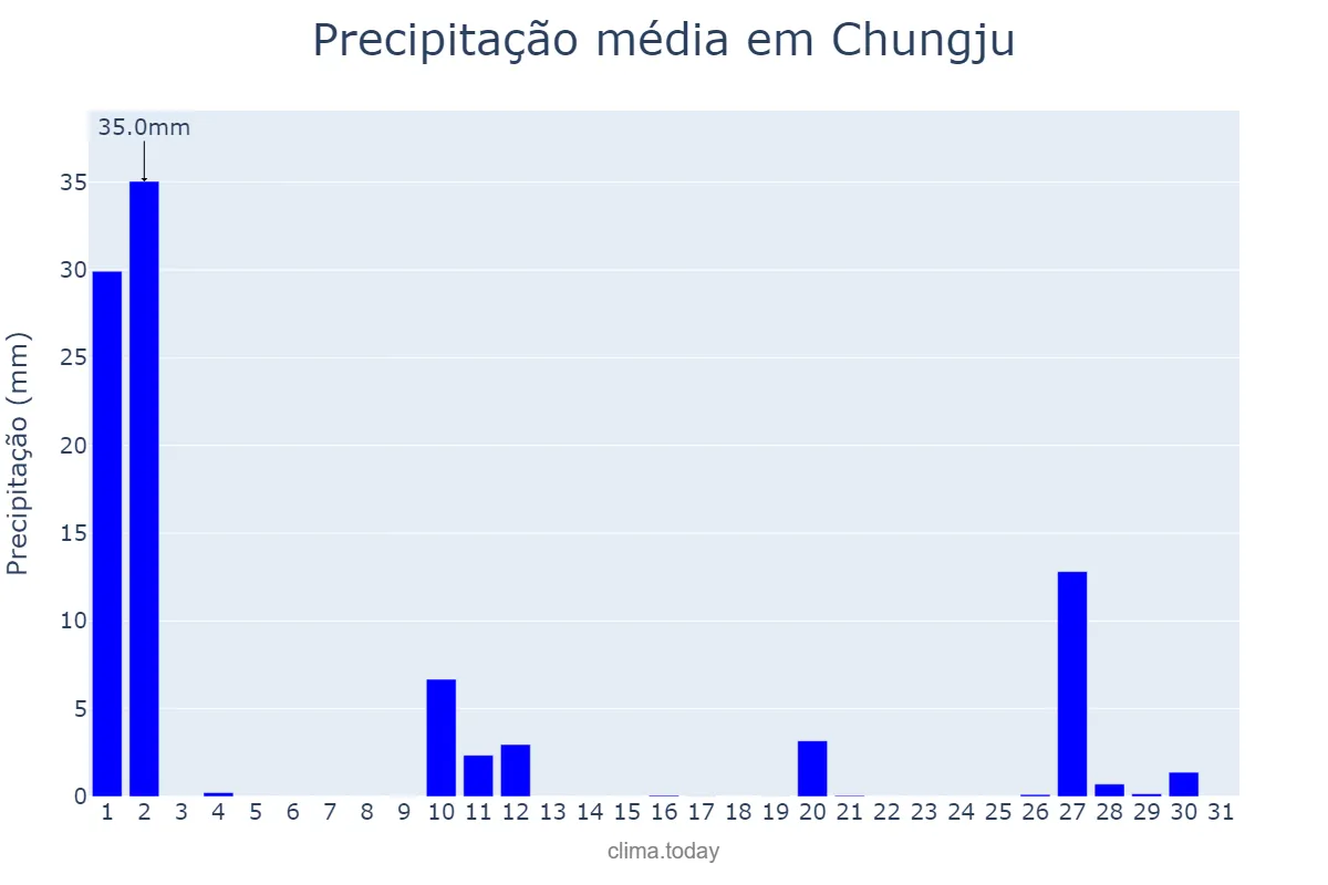Precipitação em marco em Chungju, Chungbuk, KR