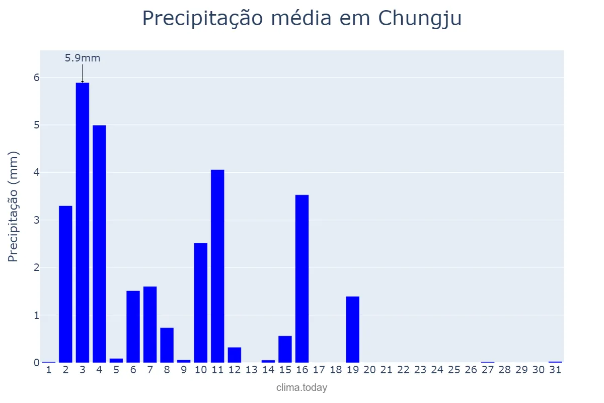Precipitação em outubro em Chungju, Chungbuk, KR