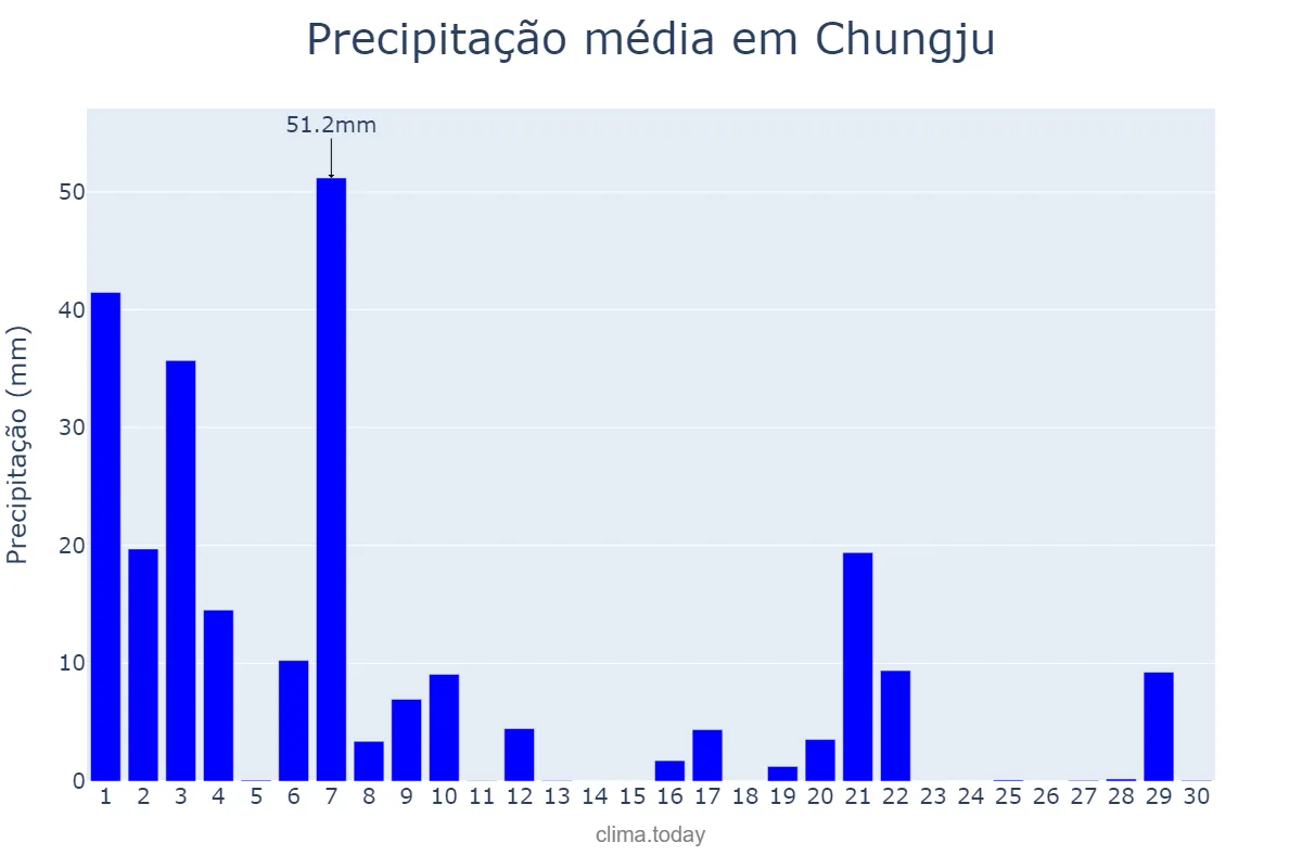 Precipitação em setembro em Chungju, Chungbuk, KR