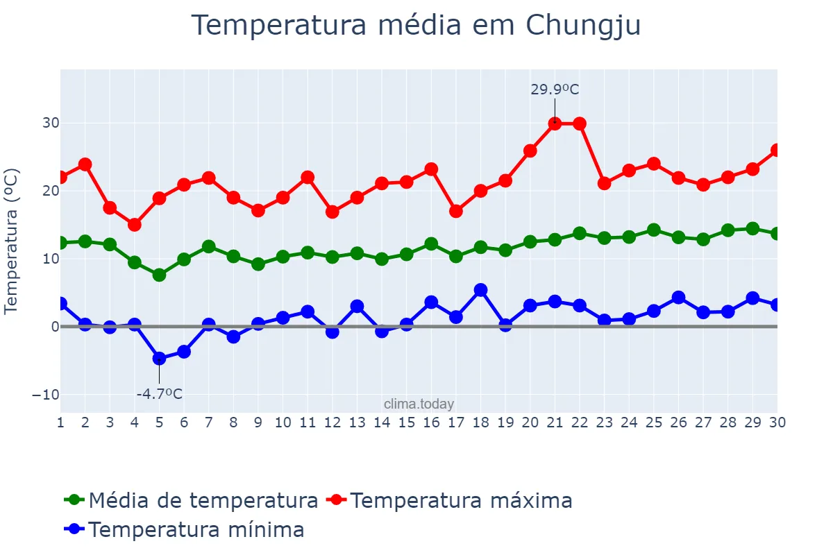 Temperatura em abril em Chungju, Chungbuk, KR