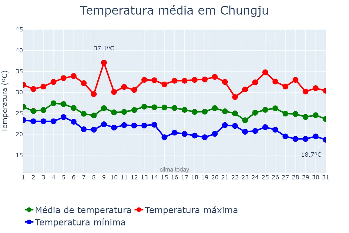 Temperatura em agosto em Chungju, Chungbuk, KR