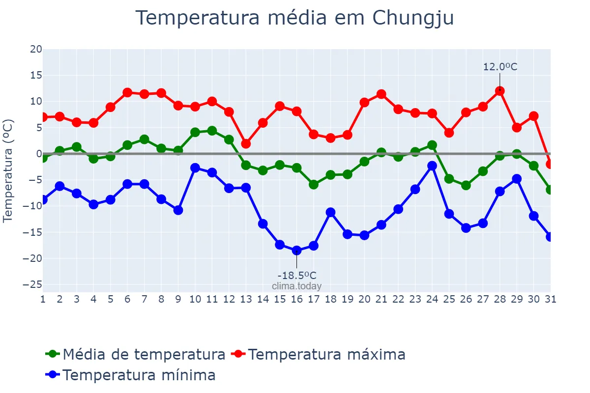 Temperatura em dezembro em Chungju, Chungbuk, KR