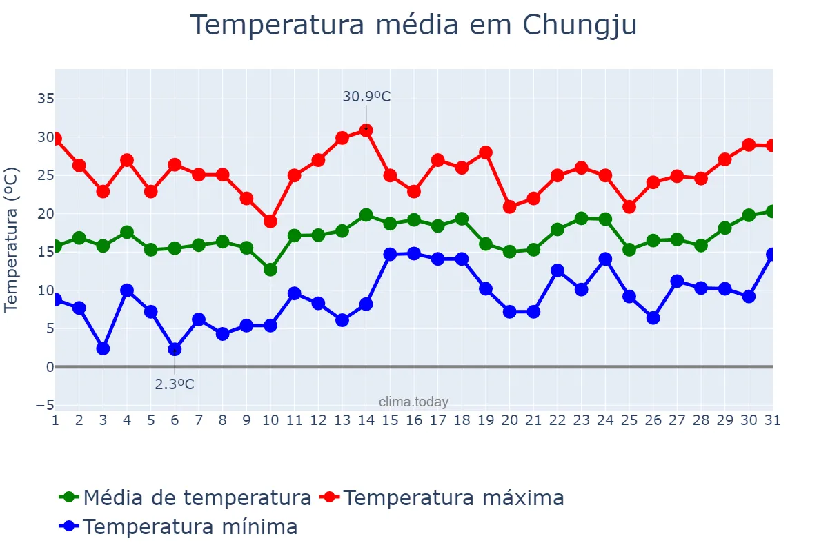 Temperatura em maio em Chungju, Chungbuk, KR