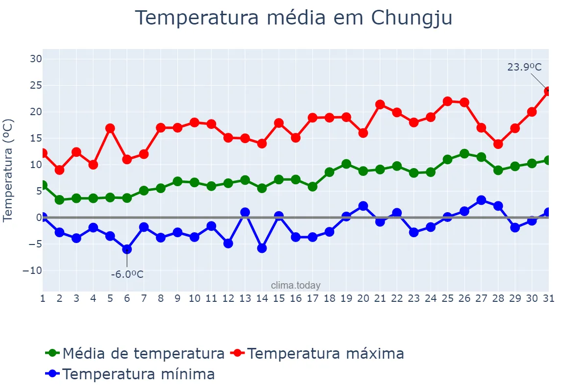 Temperatura em marco em Chungju, Chungbuk, KR