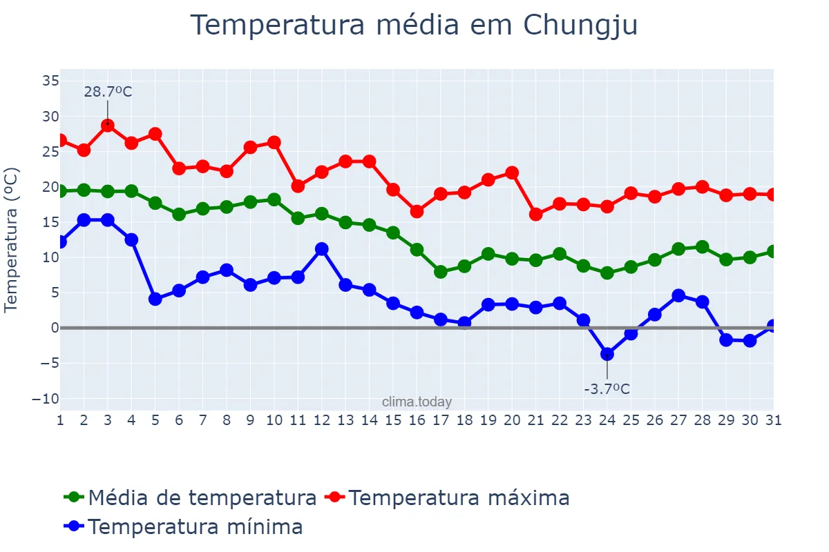 Temperatura em outubro em Chungju, Chungbuk, KR