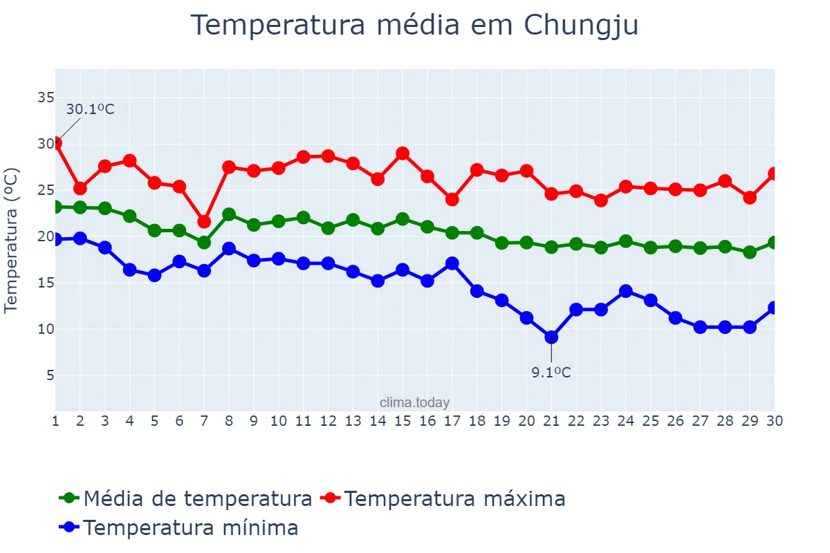 Temperatura em setembro em Chungju, Chungbuk, KR