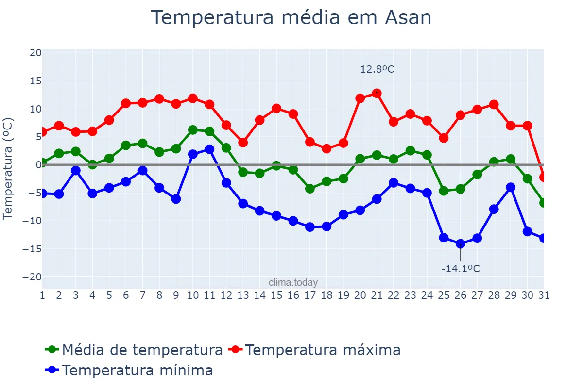 Temperatura em dezembro em Asan, Chungnam, KR