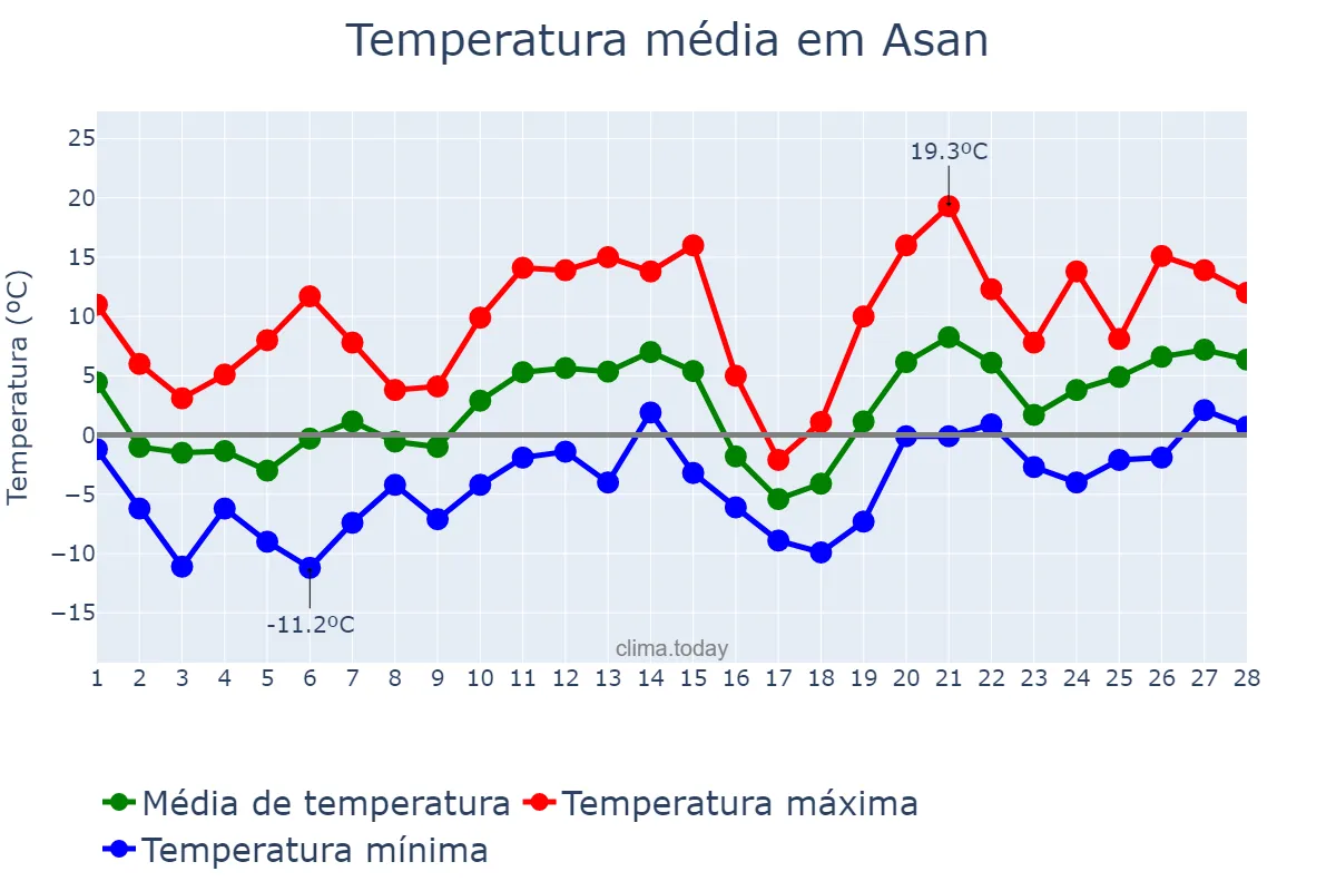 Temperatura em fevereiro em Asan, Chungnam, KR