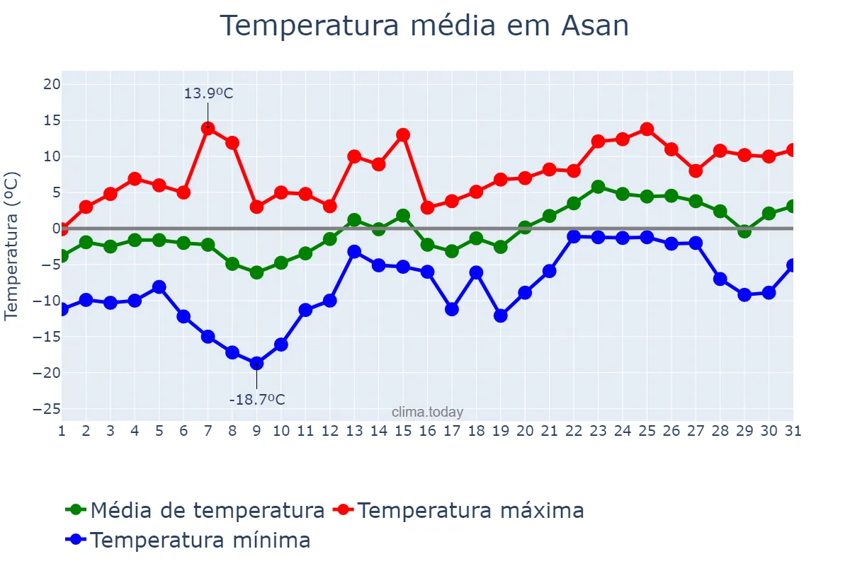 Temperatura em janeiro em Asan, Chungnam, KR