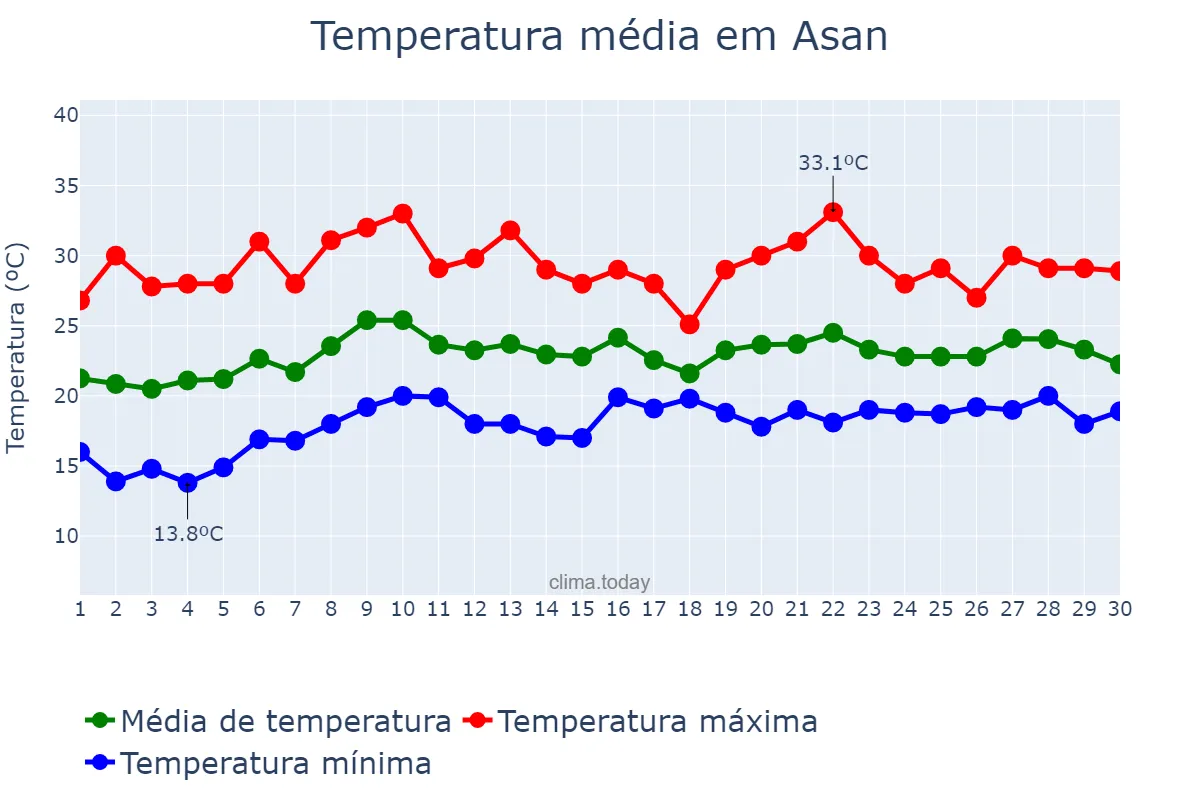 Temperatura em junho em Asan, Chungnam, KR