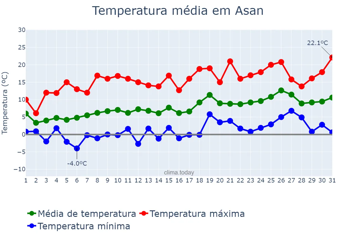 Temperatura em marco em Asan, Chungnam, KR
