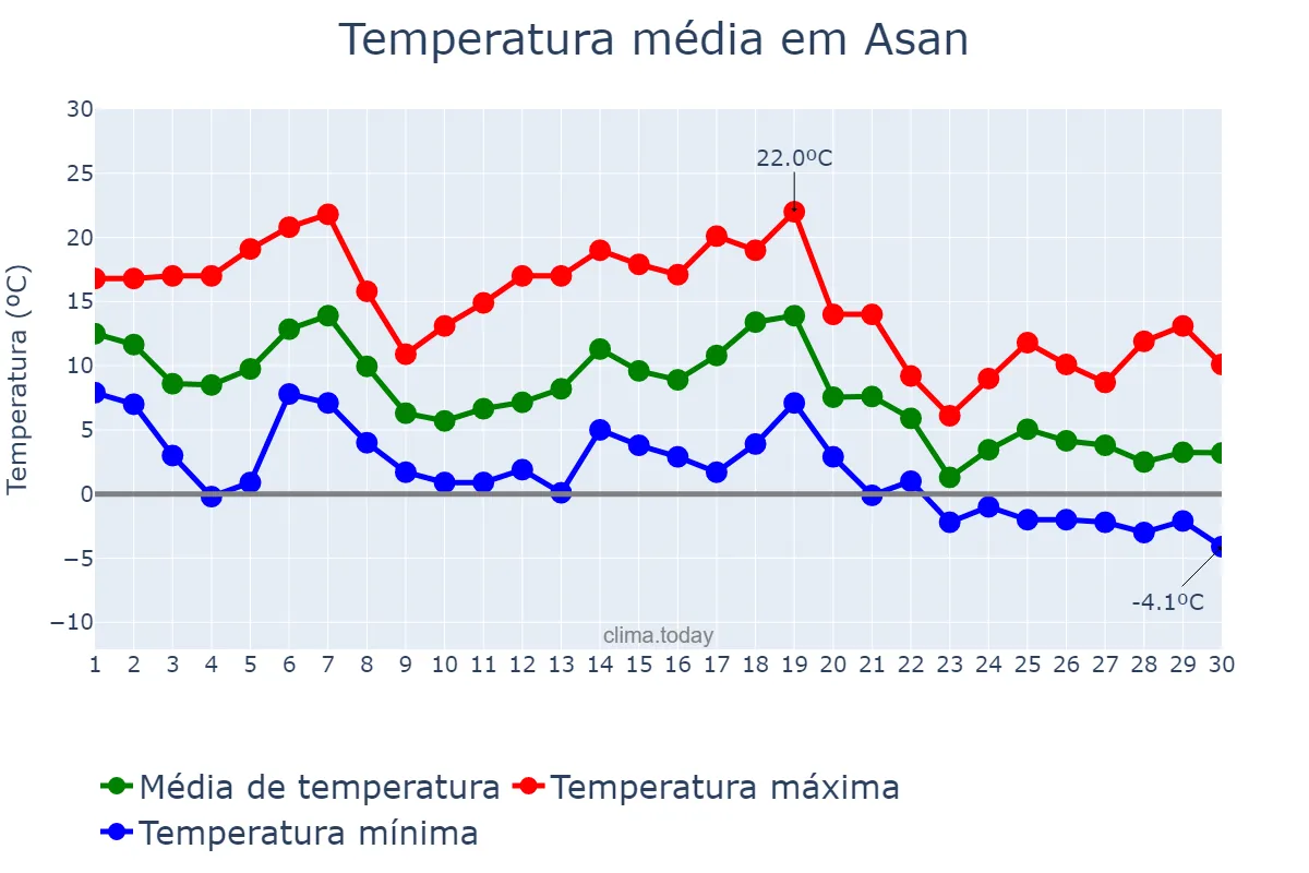Temperatura em novembro em Asan, Chungnam, KR