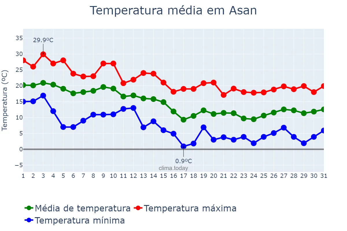 Temperatura em outubro em Asan, Chungnam, KR