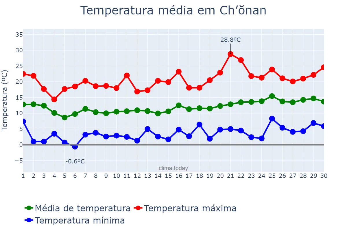 Temperatura em abril em Ch’ŏnan, Chungnam, KR