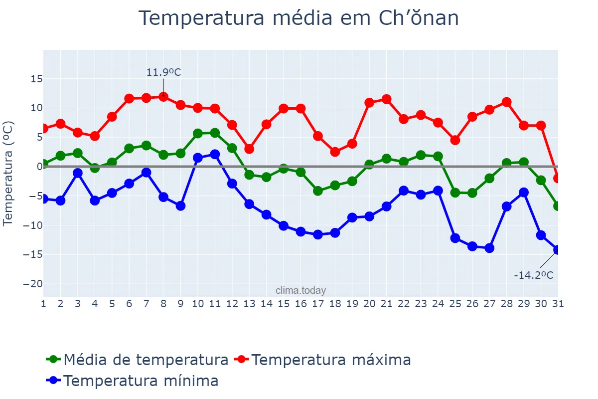 Temperatura em dezembro em Ch’ŏnan, Chungnam, KR