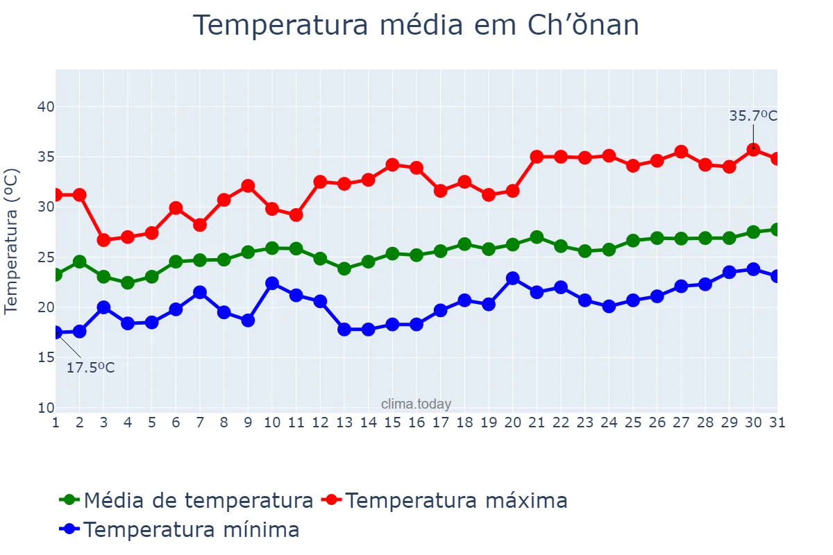 Temperatura em julho em Ch’ŏnan, Chungnam, KR