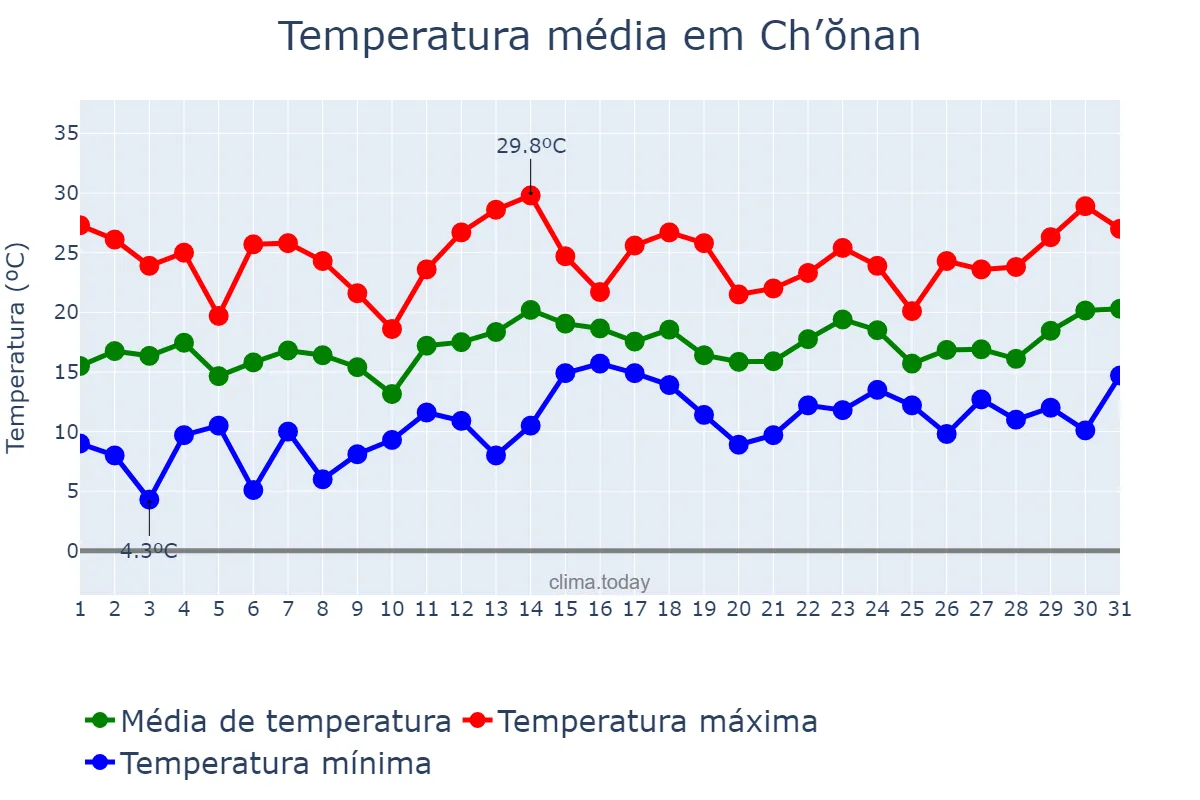 Temperatura em maio em Ch’ŏnan, Chungnam, KR