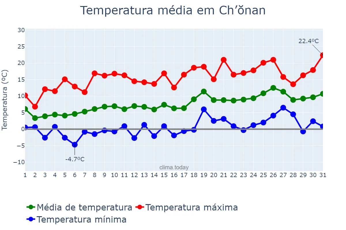 Temperatura em marco em Ch’ŏnan, Chungnam, KR