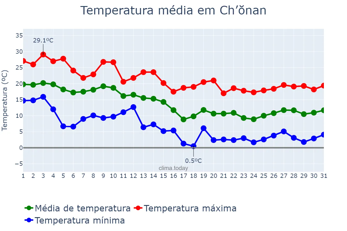 Temperatura em outubro em Ch’ŏnan, Chungnam, KR