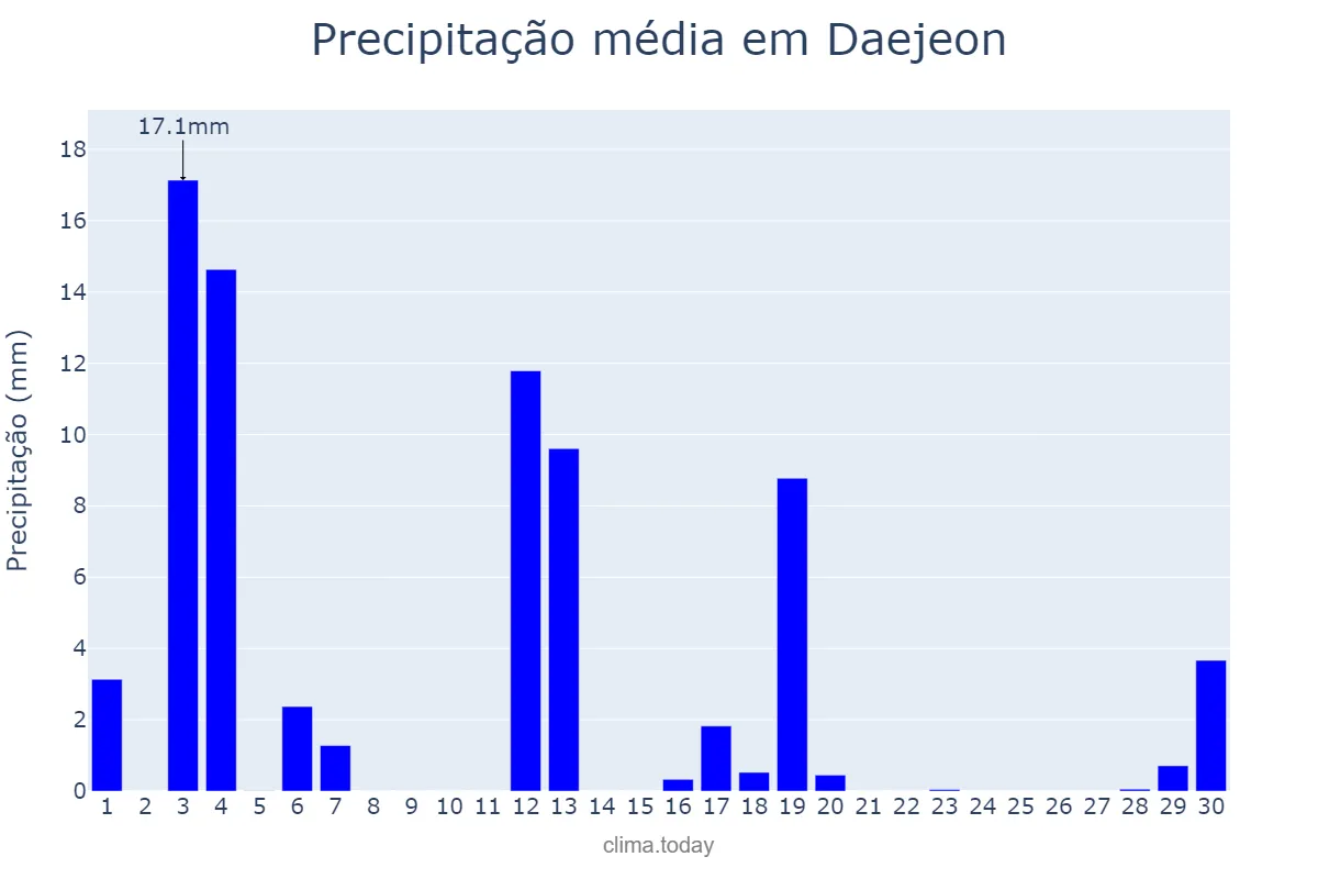 Precipitação em abril em Daejeon, Daejeon, KR