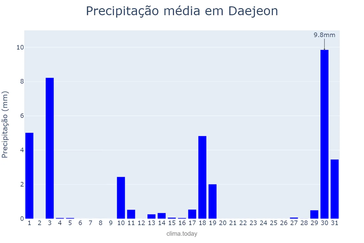 Precipitação em dezembro em Daejeon, Daejeon, KR